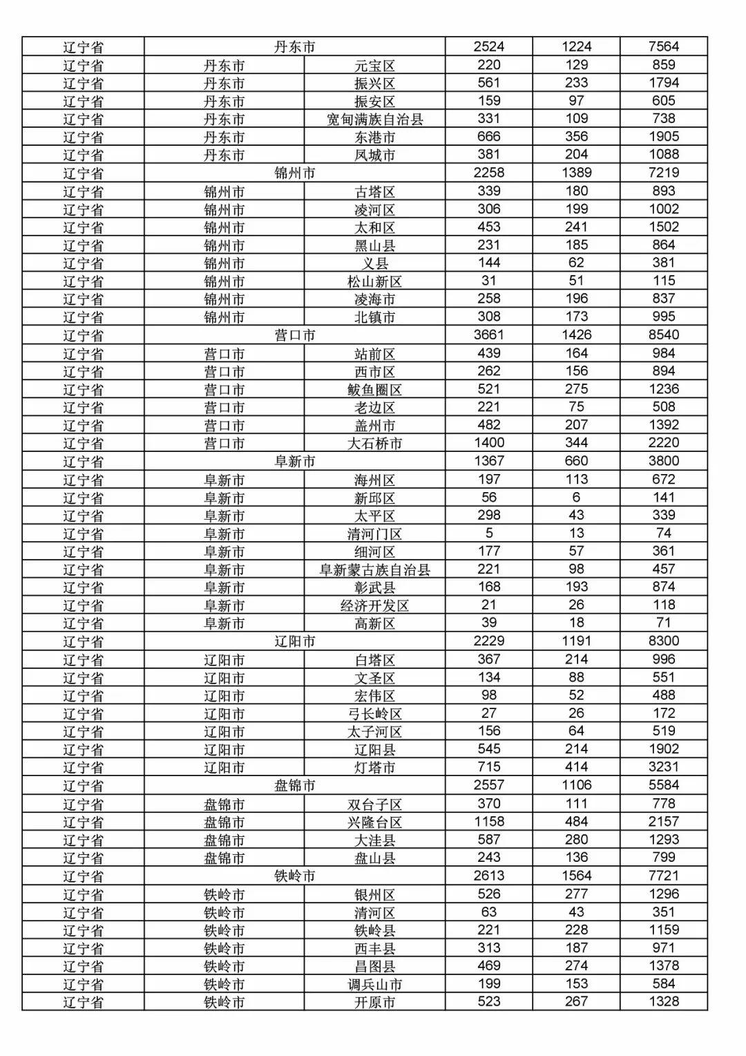 2017年度商標申請量這五個省市最多?。ǜ礁魇∈薪y(tǒng)計詳表）