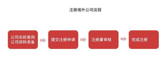 一文學(xué)會(huì)境外公司注冊(cè)-開(kāi)心財(cái)稅咨詢